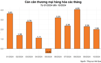 10 tháng, Việt Nam xuất siêu 23,31 tỷ USD