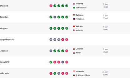 Vietnam climb 5 places in FIFA rankings