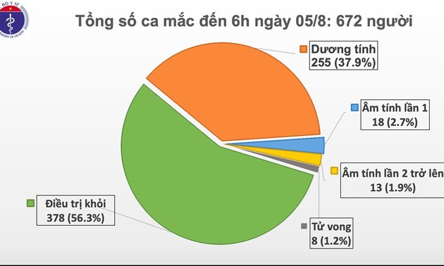 8月5日上午：越南新增2例新冠肺炎确诊病例