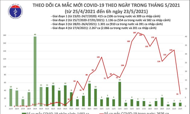 5月23日上午越南新增本土病例31例