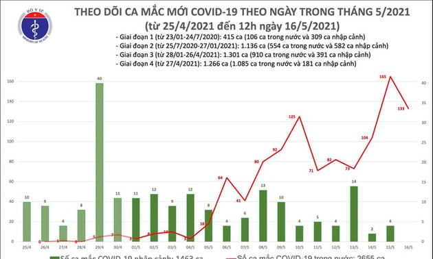 Vietnam hat bislang 4118 Covid-19-Fälle