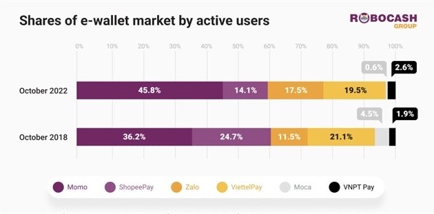 E-wallet market in Vietnam estimated to reach 50 million users by 2024