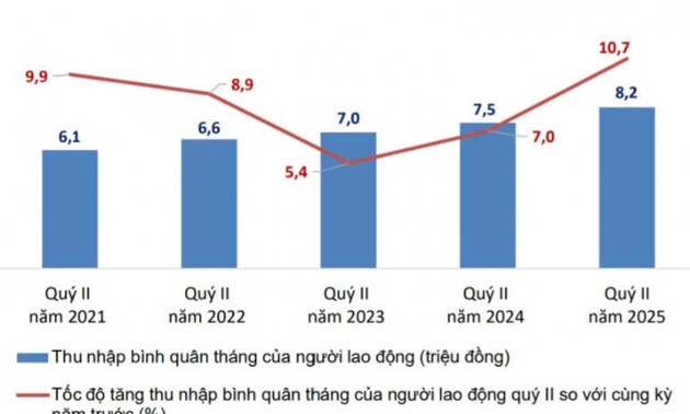 Mehr als 21 Millionen Arbeitnehmer sind im Dienstleistungssektor beschäftigt