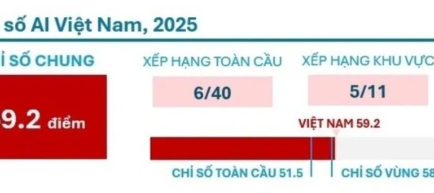 Vietnam belegt im World AI Index den 6. Platz unter 40 untersuchten Ländern