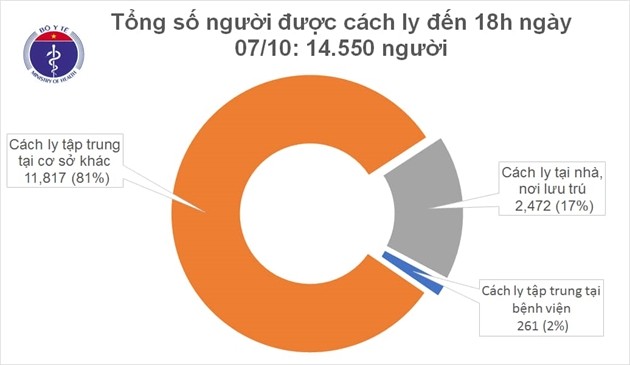 코로나19확진자로 판정된 입국자 한 명,  격리시켜…베트남: 35일 연속 코로나19  지역사회 확진사례  미발생