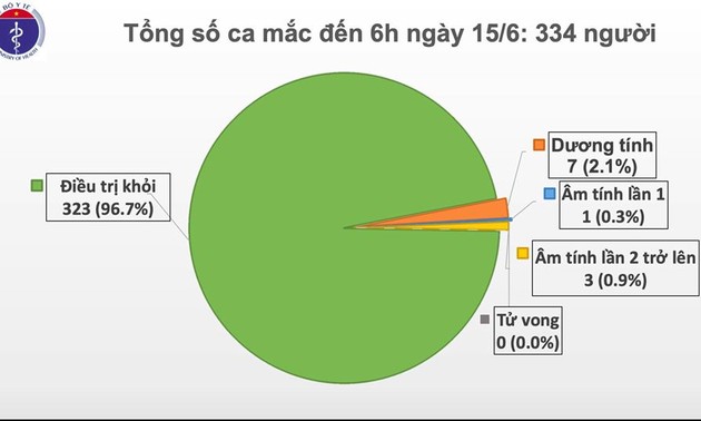 ពេញពីរខែវៀតណាមមិនមានករណីឆ្លង COVID-19 នៅក្នុងសហគមន៍ទេ