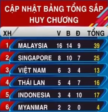 SEA Games 29：再夺4金 越南排名第3