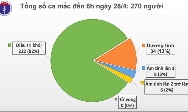 越南连续12天未出现新增社区传播的新冠肺炎确诊病例