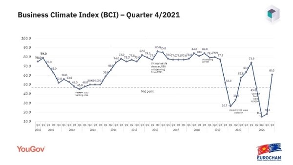 欧洲企业看好越南2022年营商环境