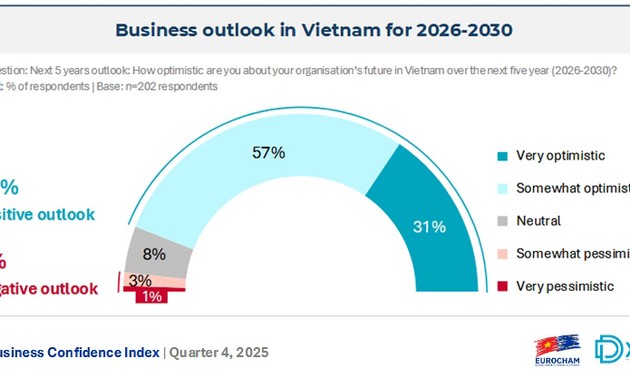 欧洲商会2025年第四季度商业信心指数：信心达到7年来最高水平