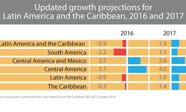 Latin America’s economy in 2016