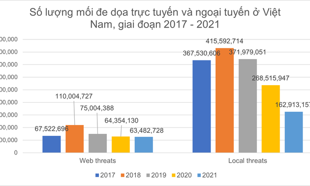 Safe cyber space reduces online threats in Vietnam