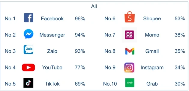 Vietnamese spend 6 hours a day on smartphones