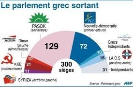 Grèce : législatives anticipées