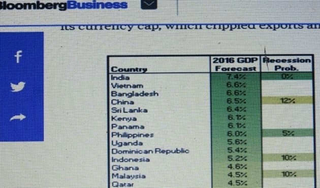 Bloomberg: Le Vietnam, 2ème économie à plus forte croissance au monde en 2016