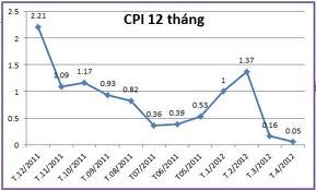 Indeks harga konsumsi Vietnam bulan April hanya meningkat 0,05 persen