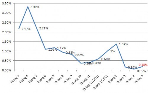 CPI Vietnam pada bulan Mei meningkat 0,18 persen