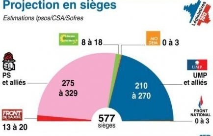 Résultats du 1er tour des élections législatives en France