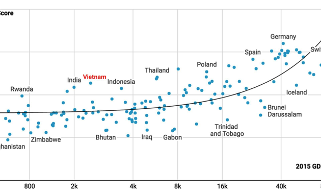 Progression de l’indice de performance logistique du Vietnam 