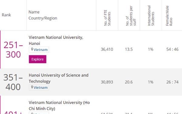 Trois universités vietnamiennes dans le classement des meilleures universités d’Asie en 2021