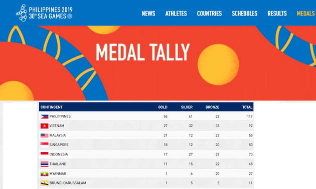 2019年东南亚运动会奖牌榜