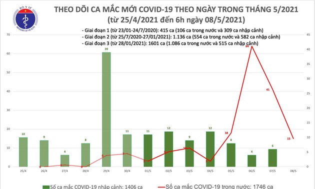 5月8日越南新增15例新冠肺炎确诊病例