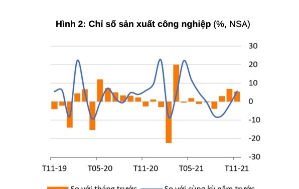 世界银行：越南经济因工业强劲复苏而持续改善