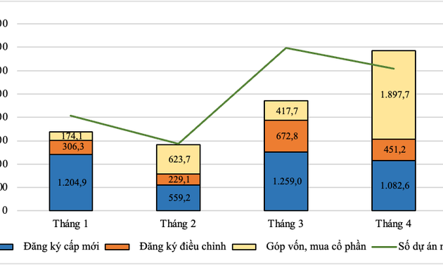 今年前4个月越南吸引外资近89亿美元