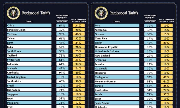 各国努力通过谈判缓解美国对等关税