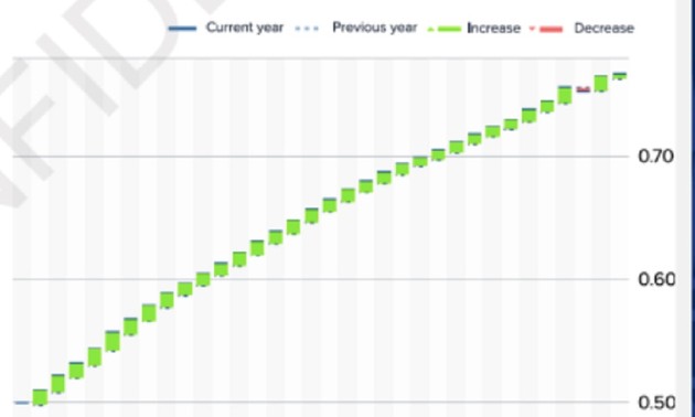 人类发展 - 越南的首要优先之一