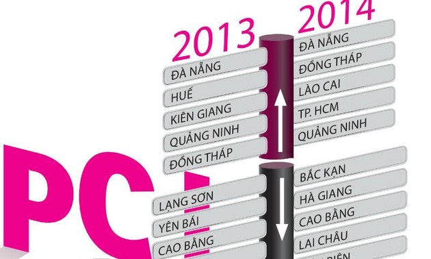 PCI-Maßstab für Amtsfähigkeit und Investitionsumfeld