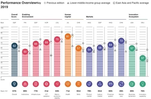 Vietnam erhöht um zehn Stufen im WEF-Wettbewerbsranking