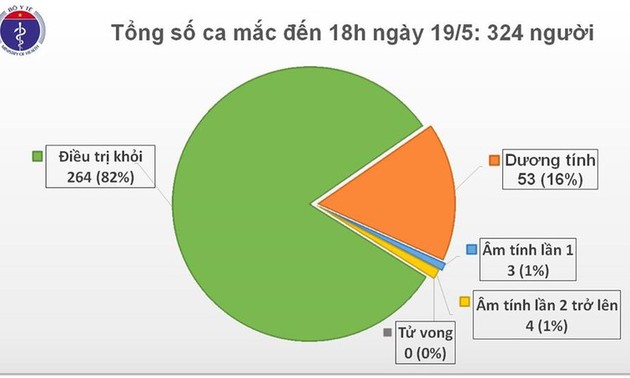 Keine neuen Covid-19-Infizierten in Vietnam