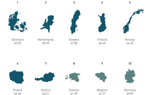 Vietnam macht großen Fortschritt im English Proficiency Index