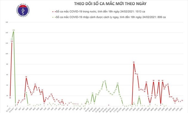 Covid-19: Neun neue Infizierte in Hai Duong