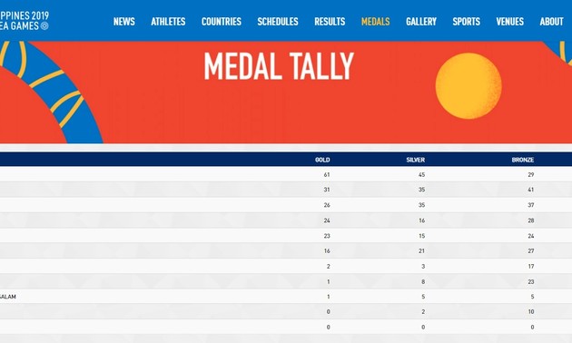 Вьетнамские спортсмены продолжают успешно выступать на 30-х Играх Юго-Восточной Азии