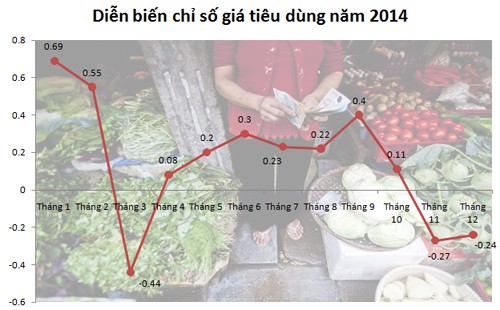 CPI tahun 2014 meningkat 4,09% terbanding dengan tahun 2013