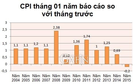 Bulan Januari 2015, CPI berkurang 0,2% terbanding dengan bulan sebelumnya