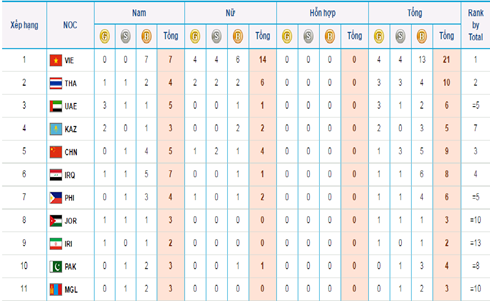 Vietnam leads medal tally at ABG5