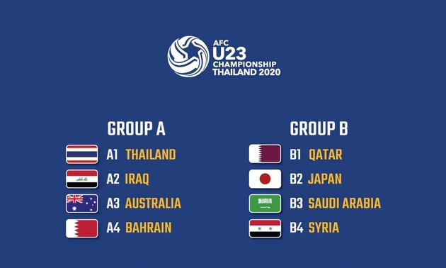 Vietnam grouped with North Korea, Jordan, and UAE in AFC U23 Championship 2020 finals