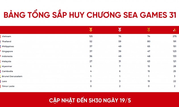 Vietnam tops SEA Games medal table 