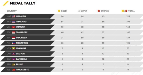 越南在第29届东南亚运动会上暂居第3位
