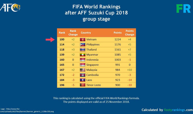 越南足球队进入国际足联排行榜前一百
