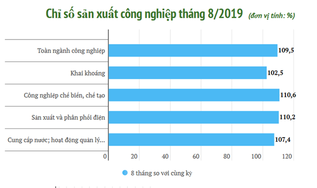 整个工业部门的生产指数增长9.5%