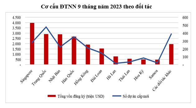 ПИИ во Вьетнам выросли на 7,7% за 9 месяцев 2023 года