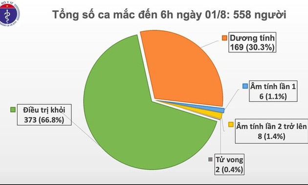 One more COVID-19 patient in Vietnam dies