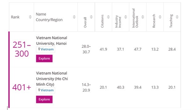 Two Vietnamese universities enter Young University Rankings 2021