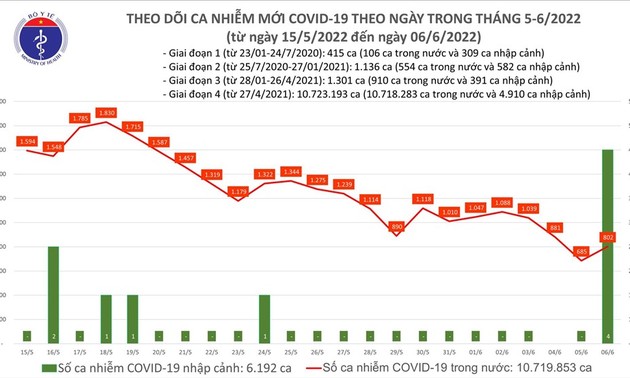 More than 800 new infections of COVID-19 recorded Monday  