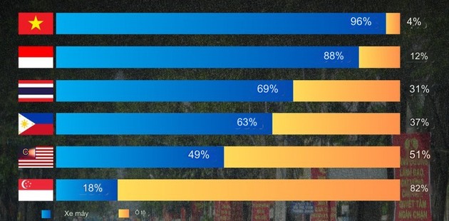 Vietnamese prefer motorbikes most in Southeast Asia: report