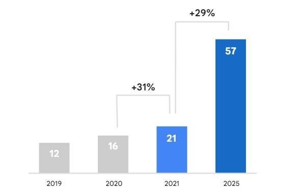 La economía en internet de Vietnam alcanzaría los 220 mil millones de dólares en 2030